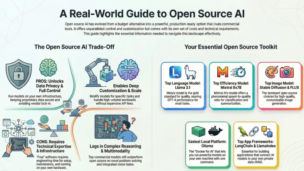 Comparing open source AI models with commercial AI tools