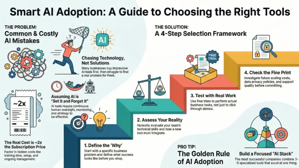 choosing AI tools for productivity and automation