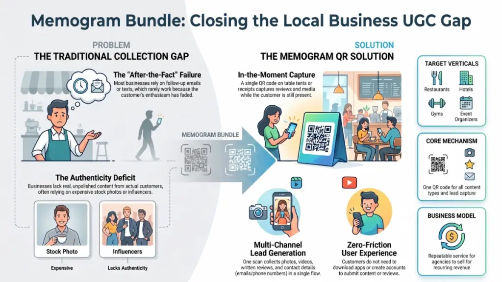 Digital marketer managing customer-generated content from local businesses using QR technology.