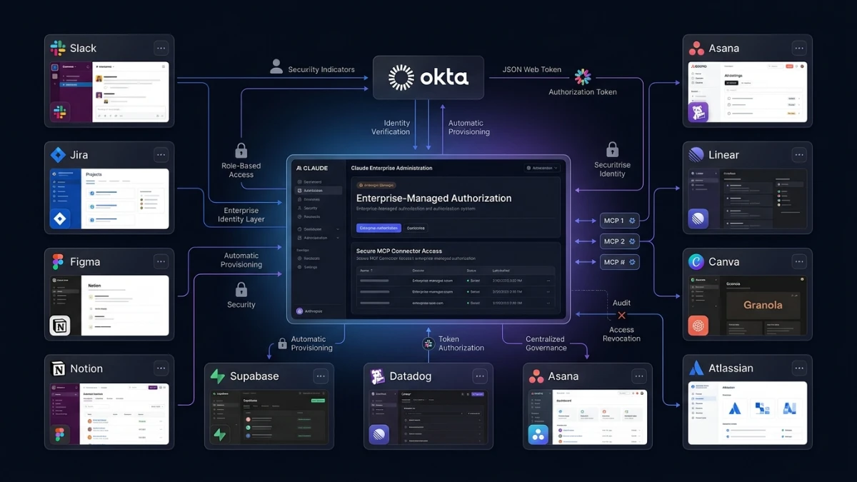Claude enterprise-managed authorization dashboard connecting MCP tools through Okta identity management