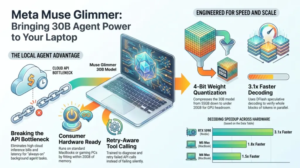 Muse Glimmer AI agent model visualization showing local inference, speculative decoding, and consumer GPU deployment