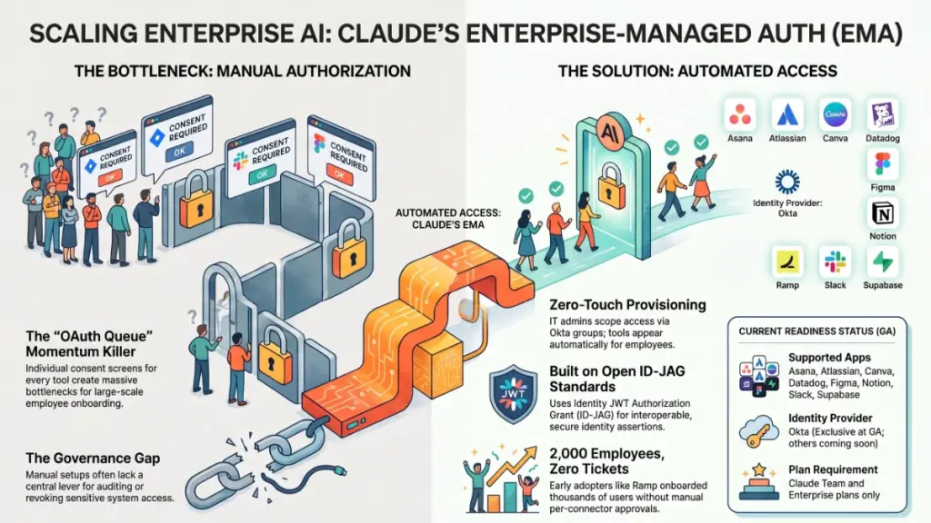Enterprise AI access control showing Okta, Claude, MCP connectors, role-based provisioning, and secure authorization