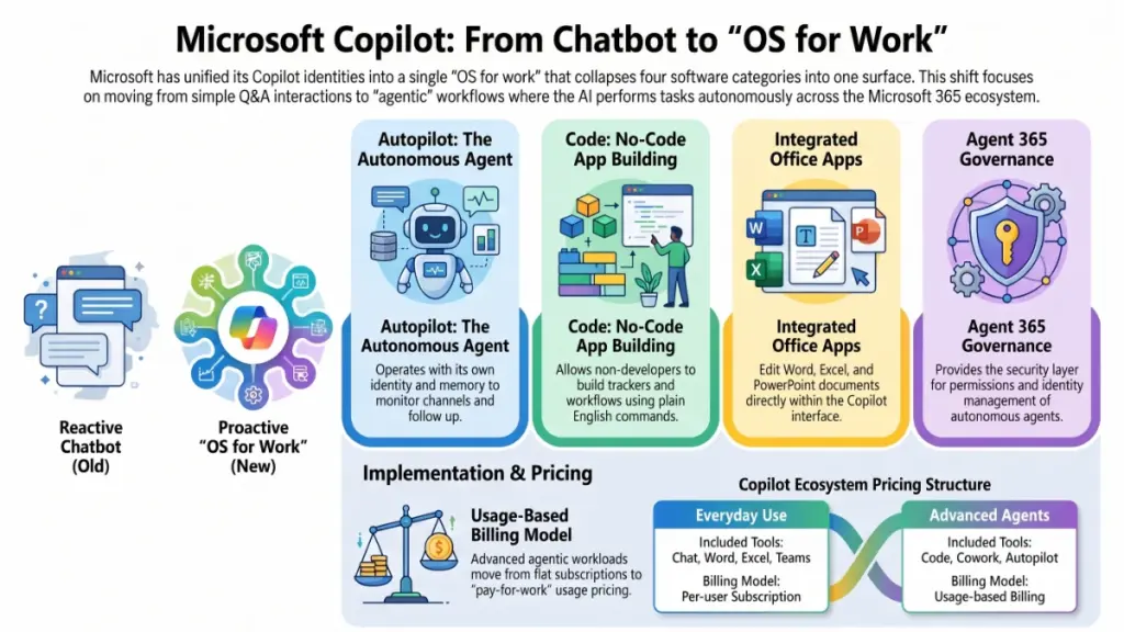 Microsoft Copilot connecting AI agents, Office apps, Code, and enterprise workflows